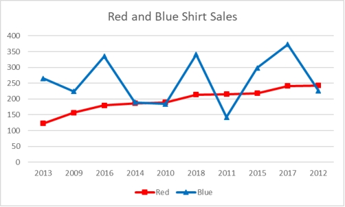A shirt production company has tracked their sales of red and blue shirts over the past few years.The graph of both is shown below.   What trends can be identified from this graph? A) Sales of red shirts have consistently increased throughout this time. B) Sales of blue shirts are currently declining. C) Between 2010 and 2018, sales of blue shirts consistently increased. D) Cannot determine trends as data not in chronological order. E) The smallest annual increase in red shirt sales was between the years of 2010 and 2014.