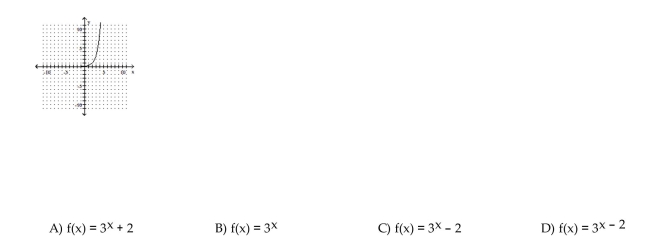 The graph of an exponential function is given. Select the function for the graph from the functions listed.
