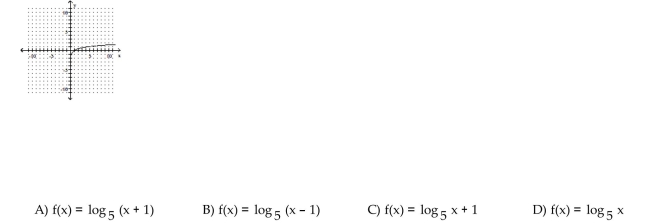 The graph of a logarithmic function is given. Select the function for the graph from the options.