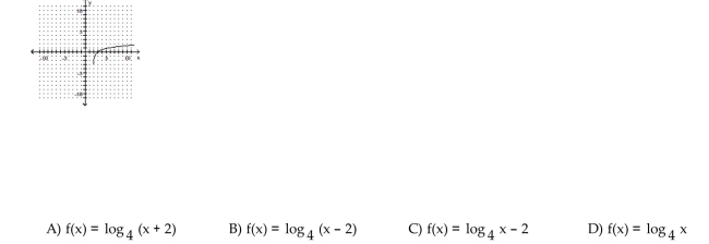 The graph of a logarithmic function is given. Select the function for the graph from the options.