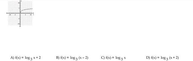 The graph of a logarithmic function is given. Select the function for the graph from the options.