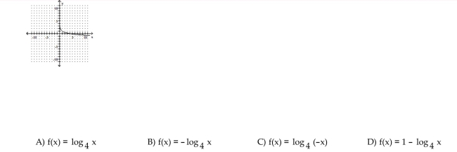 The graph of a logarithmic function is given. Select the function for the graph from the options.