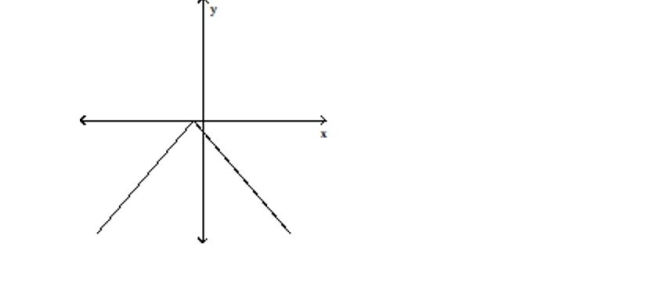 Determine whether the graph shown is the graph of a polynomial function. -  A) not a polynomial function B) polynomial function