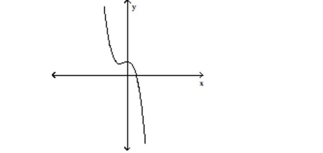Determine whether the graph shown is the graph of a polynomial function. -  A) not a polynomial function B) polynomial function