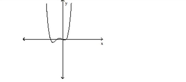 Determine whether the graph shown is the graph of a polynomial function. -  A) polynomial function B) not a polynomial function