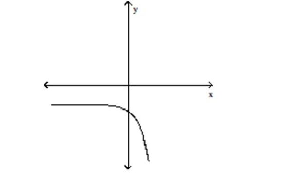 Determine whether the graph shown is the graph of a polynomial function. -  A) polynomial function B) not a polynomial function