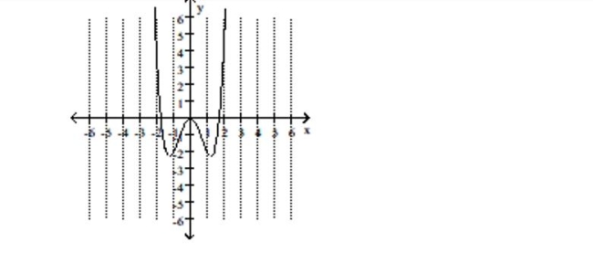 Determine whether the graph of the polynomial has y-axis symmetry, origin symmetry, or neither. -  A) y-axis symmetry B) origin symmetry C) neither