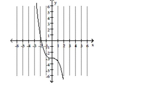 Determine whether the graph of the polynomial has y-axis symmetry, origin symmetry, or neither. -  A) origin symmetry B) y-axis symmetry C) neither