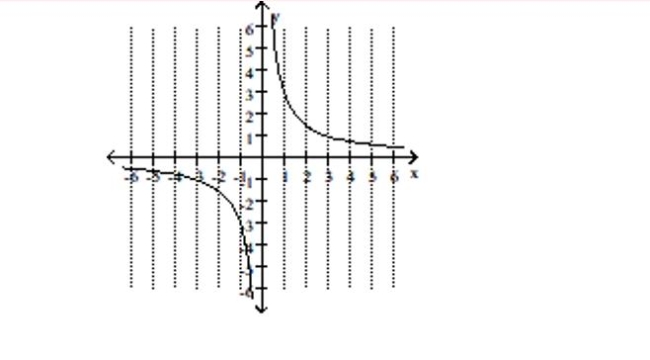 Determine whether the graph of the polynomial has y-axis symmetry, origin symmetry, or neither. -  A) y-axis symmetry B) origin symmetry C) neither
