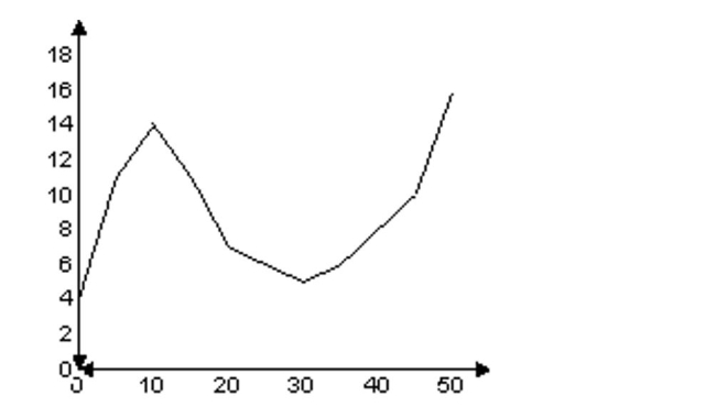 Solve. -Suppose that a polynomial function is used to model the data shown in the graph below.   For what intervals is the function increasing? A) 0 through 20 and 30 through 50 B) 0 through 50 C) 0 through 10 and 40 through 50 D) 0 through 10 and 30 through 50