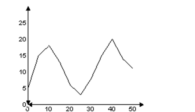 Solve. -Suppose that a polynomial function is used to model the data shown in the graph below.   For what intervals is the function decreasing? A) 10 through 50 B) 0 through 10 and 25 through 40 C) 10 through 25 and 40 through 50 D) 10 through 25 and 40 through 45
