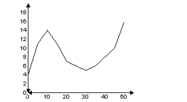Solve. -Suppose that a polynomial function is used to model the data shown in the graph below.   For what intervals is the function decreasing? A) 10 through 30 B) 0 through 10 and 30 through 50 C) 0 through 30 D) 10 through 20 and 30 through 50