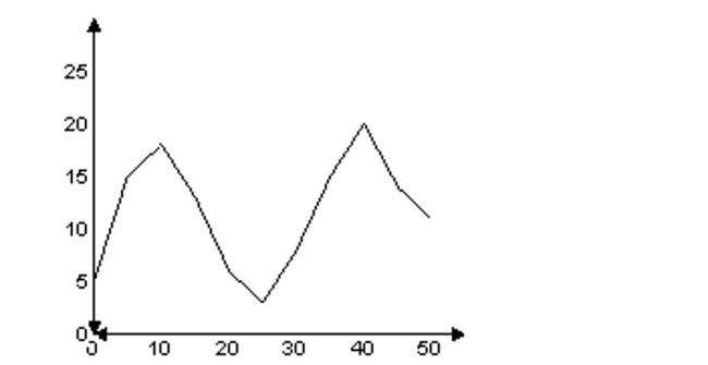 Solve. -Suppose that a polynomial function is used to model the data shown in the graph below.   Determine the degree of the polynomial function of best fit and the sign of the leading coefficient. A) Degree 5; negative leading coefficient. B) Degree 5; positive leading coefficient. C) Degree 4; positive leading coefficient. D) Degree 4; negative leading coefficient.