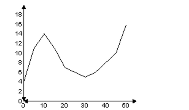 Solve. -Suppose that a polynomial function is used to model the data shown in the graph below.   Determine the degree of the polynomial function of best fit and the sign of the leading coefficient. A) Degree 3; positive leading coefficient. B) Degree 4; negative leading coefficient. C) Degree 4; positive leading coefficient. D) Degree 3; negative leading coefficient.