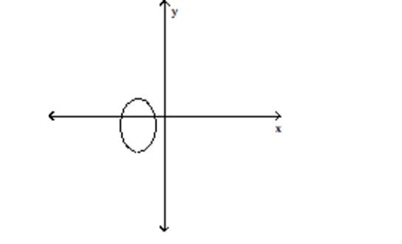 Use the vertical line test to determine whether or not the graph is a graph in which y is a function of x. -  A) function B) not a function