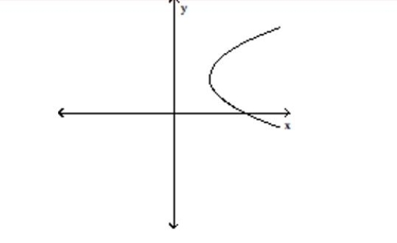 Use the vertical line test to determine whether or not the graph is a graph in which y is a function of x. -  A) function B) not a function