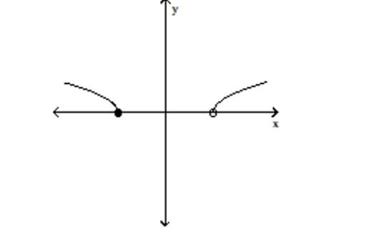 Use the vertical line test to determine whether or not the graph is a graph in which y is a function of x. -  A) not a function B) function
