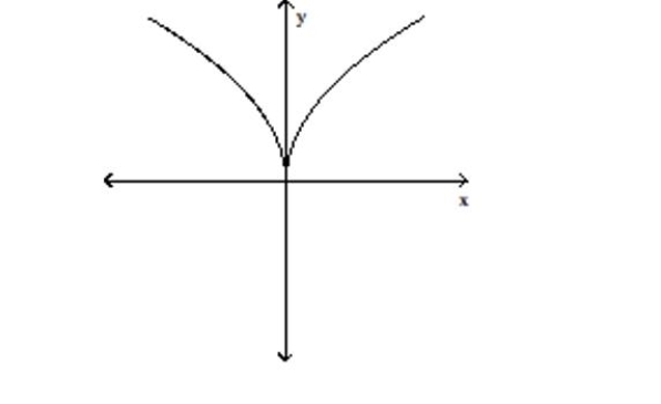 Use the vertical line test to determine whether or not the graph is a graph in which y is a function of x. -  A) function B) not a function
