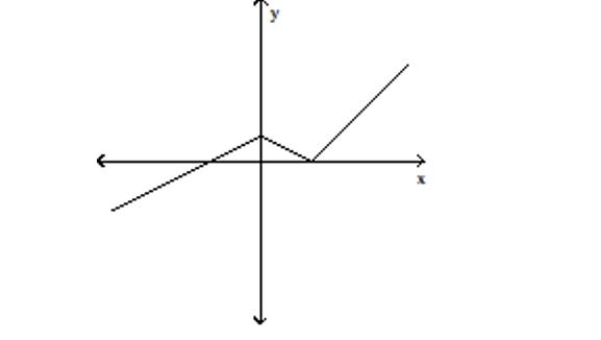 Use the vertical line test to determine whether or not the graph is a graph in which y is a function of x. -  A) function B) not a function