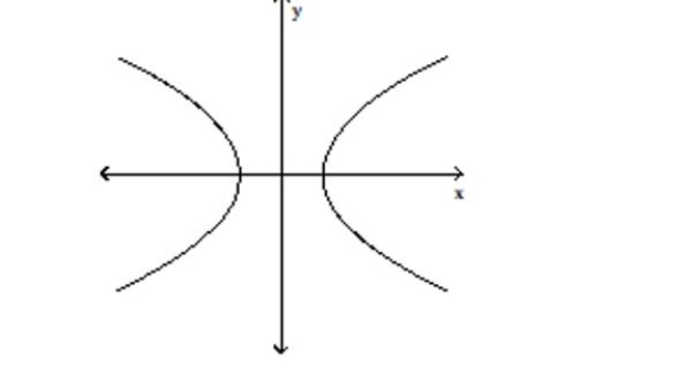 Use the vertical line test to determine whether or not the graph is a graph in which y is a function of x. -  A) not a function B) function