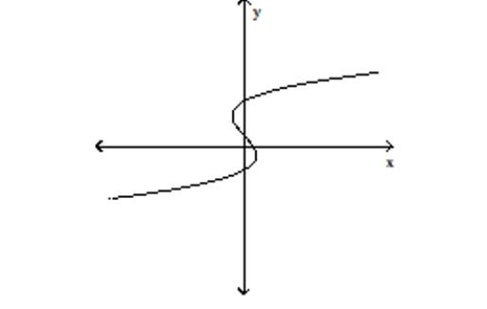 Use the vertical line test to determine whether or not the graph is a graph in which y is a function of x. -  A) function B) not a function
