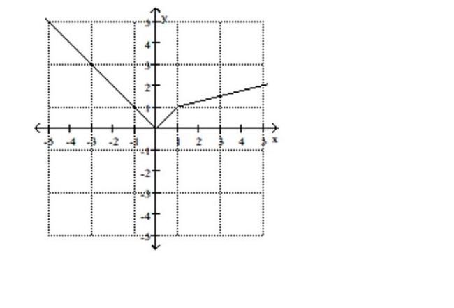 Use the graph to find the indicated function value. -y = f(x) . Find f(3) .   A) 1.5 B) -3 C) 9 D) 3