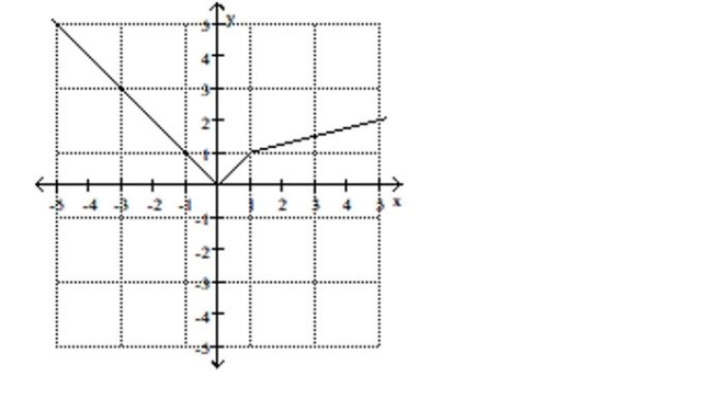 Use the graph to find the indicated function value. -y = f(x) . Find f(-5)    A) 2 B) -5 C) 5 D) 17
