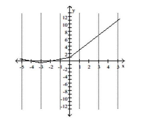 Use the graph to find the indicated function value. -y = f(x) . Find f(5)    A) -11 B) 9 C) 11 D) 2