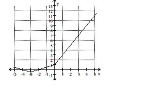 Use the graph to find the indicated function value. -y = f(x) . Find f(-4)    A) 4 B) 0 C) 3 D) 9