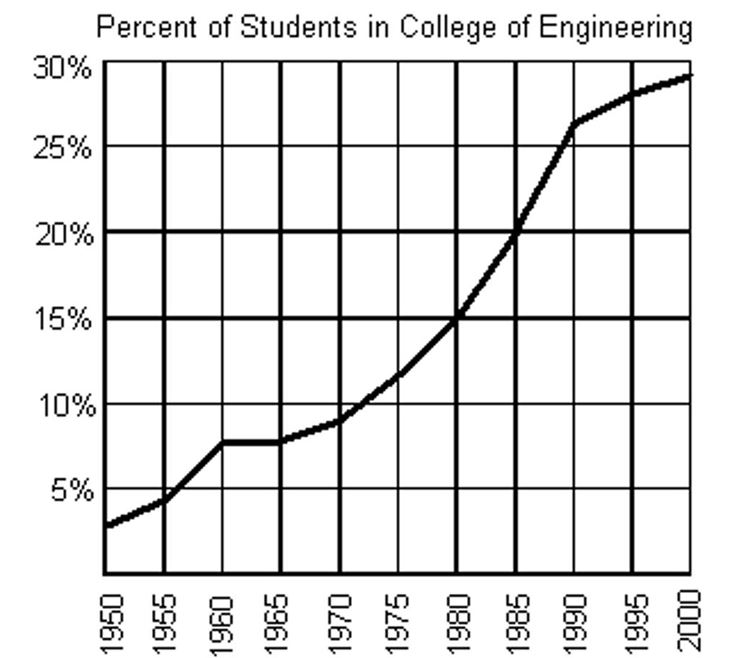 The graph below shows the percentage of students enrolled in the College of Engineering at State University. Use the graph to answer the question.    -If f(x) = 15%, what year is represented by x? A) 1975 B) 1970 C) 1985 D) 1980