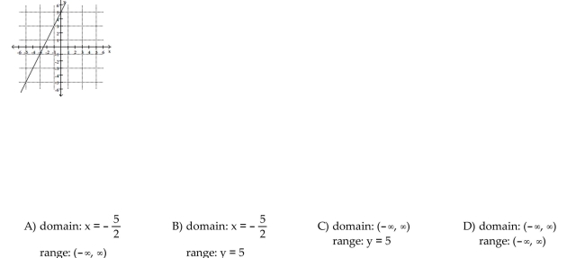 Use the graph to determine the function's domain and range.