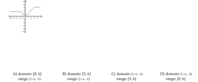 Use the graph to determine the function's domain and range.