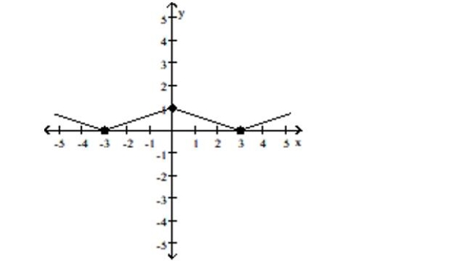 The graph of a function f is given. Use the graph to answer the question. -Find the numbers, if any, at which f has a relative maximum. What are the relative maxima?   A) f has a relative maximum at x = 0; the relative maximum is 1 B) f has a relative maximum at x = 3; the relative maximum is 1 C) f has a relative maximum at x = -3 and 3; the relative maximum is 0 D) f has no relative maximum