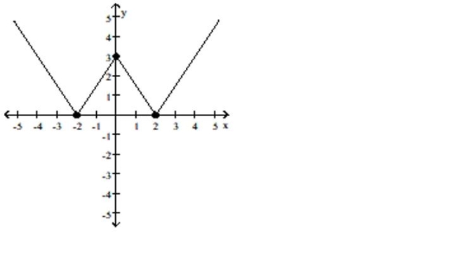 The graph of a function f is given. Use the graph to answer the question. -Find the numbers, if any, at which f has a relative minimum. What are the relative minima?   A) f has a relative minimum at x = -2; the relative minimum is 0 B) f has a relative minimum at x = 0; the relative minimum is 3 C) f has a relative minimum at x = -2 and 2; the relative minimum is 0 D) f has no relative minimum