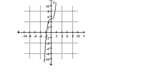 Use possible symmetry to determine whether the graph is the graph of an even function, an odd function, or a function that is neither even nor odd. -  A) Odd B) Even C) Neither