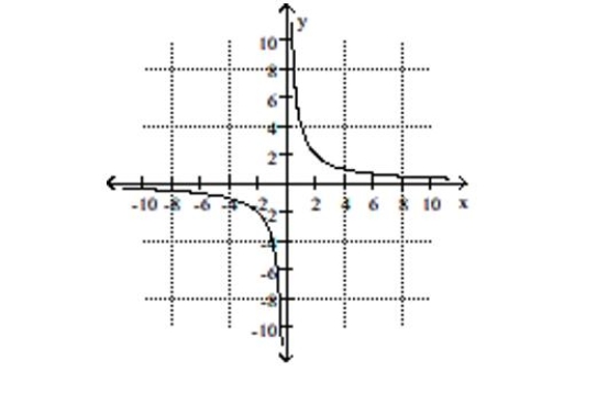 Use possible symmetry to determine whether the graph is the graph of an even function, an odd function, or a function that is neither even nor odd. -  A) Neither B) Odd C) Even