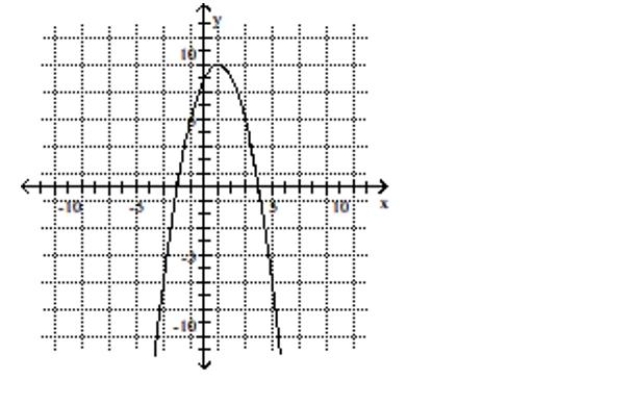 Use the graph to determine the x- and y-intercepts. -  A) x-intercept: 8; y-intercepts: -2, 4 B) x-intercept: -2; y-intercepts: 4, 8 C) x-intercepts: -2, 4; y-intercept: 8 D) x-intercept: 4; y-intercept: 8