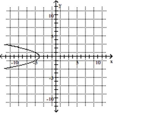 Use the graph to determine the x- and y-intercepts. -  A) y-intercept: -4 B) y-intercept: 4 C) x-intercept: 4 D) x-intercept: -4