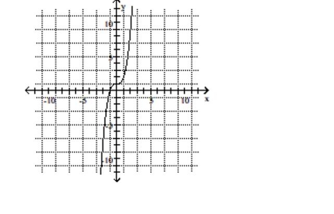 Use the graph to determine the x- and y-intercepts. -  A) x-intercept: -1; y-intercept: -1 B) x-intercept: 1; y-intercept: -1 C) x-intercept: -1; y-intercept: 1 D) x-intercept: 1; y-intercept: 1
