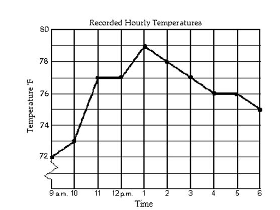 The line graph shows the recorded hourly temperatures in degrees Fahrenheit at an airport.     -At what time was the temperature its lowest? A) 6 p.m. B) 1 p.m. C) 4 p.m. D) 9 a.m.