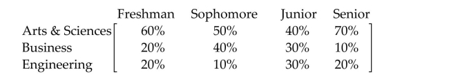  Solve the problem using matrices. -State University has a College of Arts & Sciences, a College of Business, and a College of Engineering. The percentage of students in each category are given by the following matrix.   The student population is distributed by class and age as given in the following matrix.  \left. \begin{array} { l c c }  & \text { Female } & \text { Male } \\ \text { Freshman } & 410 & 720 \\ \text { Sophomore } & 550 & 750 \\ \text { Junior } & 800 & 670 \\ \text { Senior } & 630 & 480 \end{array} \right]  How many female students are in the College of Business? How many male students are in the College of Arts & Sciences?  A)  605 students; 1411 students B)  503 students; 693 students C)  693 students; 516 students D)  1282 students; 605 students 