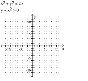 Graph the solution set of the system of inequalities or indicate that the system has no solution. -   A)    B)    C)    D)    