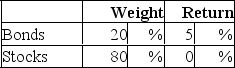 In a particular year, Razorback Mutual Fund earned a return of 1% by making the following investments in asset classes:   The return on a bogey portfolio was 2%, calculated from the following information.   The contribution of selection within markets to the Razorback Fund's total excess return was A) -1.80%. B) -1.00%. C) 0.80%. D) 1.00%.