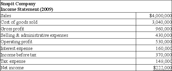 The financial statements of Snapit Company are given below.     Note: The common shares are trading in the stock market for $100 each. Refer to the financial statements of Snapit Company.The firm's return on equity ratio for 2009 is A) 0.1235. B) 0.0296. C) 0.2960. D) 2.2960.