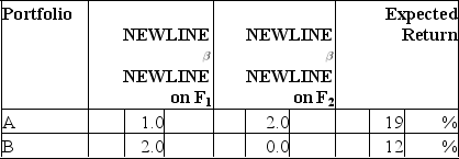 Consider the multifactor APT.There are two independent economic factors, F<sub>1</sub>andF<sub>2</sub>.The risk-free rate of return is 6%.The following information is available about two well-diversified portfolios:   Assuming no arbitrage opportunities exist, the risk premium on the factorF<sub>1</sub>portfolio should be A) 3%. B) 4%. C) 5%. D) 6%.