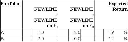 Consider the multifactor APT.There are two independent economic factors, F<sub>1</sub>andF<sub>2</sub>.The risk-free rate of return is 6%.The following information is available about two well-diversified portfolios:   Assuming no arbitrage opportunities exist, the risk premium on the factorF<sub>2</sub>portfolio should be A) 3%. B) 4%. C) 5%. D) 6%.