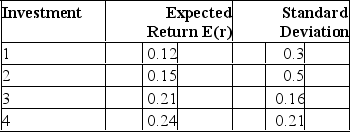 Use the below information to answer the following question.   U=E(r)  - (A/2) s<sup>2</sup>,whereA= 4.0. The variable (A)  in the utility function represents the A) investor's return requirement. B) investor's aversion to risk. C) certainty-equivalent rate of the portfolio. D) minimum required utility of the portfolio.