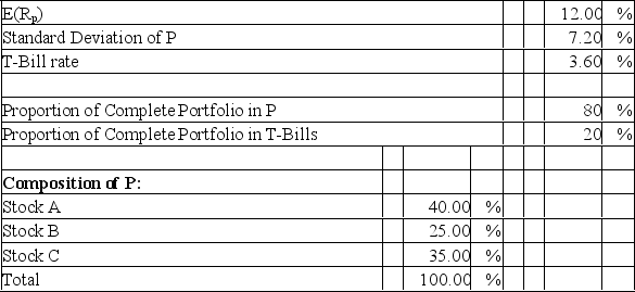 Your client, Bo Regard, holds a complete portfolio that consists of a portfolio of risky assets (P)  and T-Bills.The information below refers to these assets.   What is the equation of Bo's capital allocation line? A) E(r<sub>C</sub>)  = 7.2 + 3.6 * Standard Deviation of C B) E(r<sub>C</sub>)  = 3.6 + 1.167 * Standard Deviation of C C) E(r<sub>C</sub>)  = 3.6 + 12.0* Standard Deviation of C D) E(r<sub>C</sub>)  = 0.2 + 1.167 *Standard Deviation of C