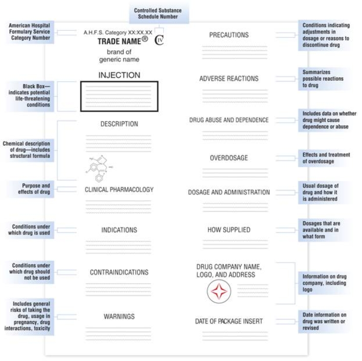   -On the package insert pictured, the purpose and effects of the drug are found in the ________ section.