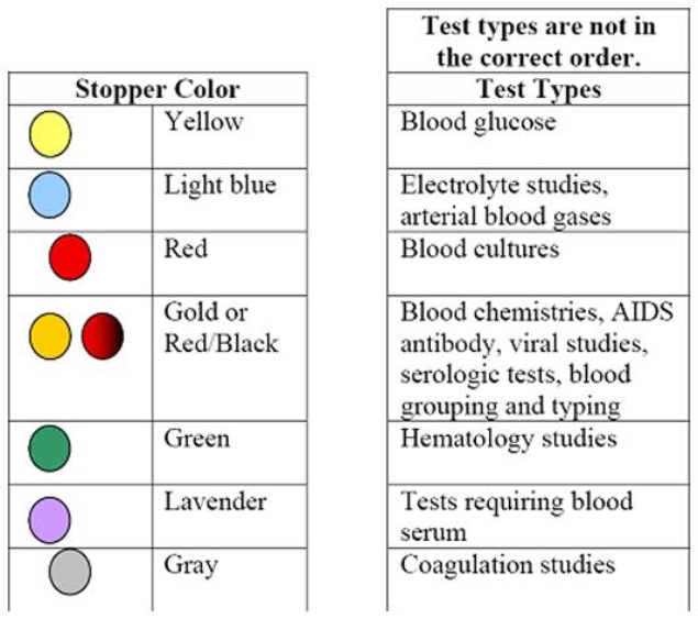 A(n) blood collection tube with a ________ stopper contains heparin.